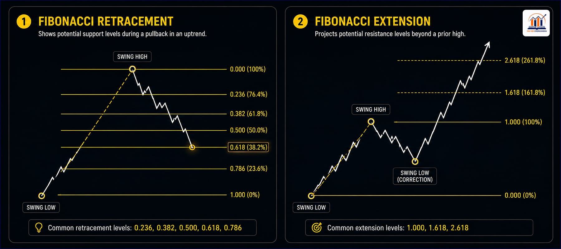 Fibonacci Retracement và Fibonacci Extension