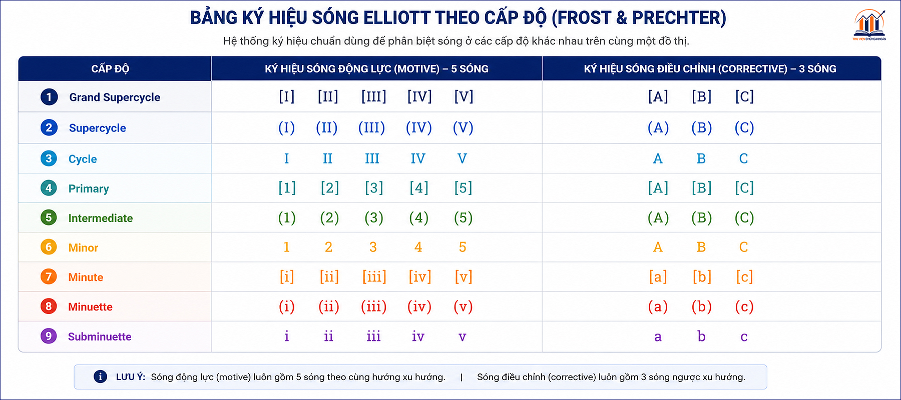 Ky hieu va cach gan nhan tung cap do song Elliott