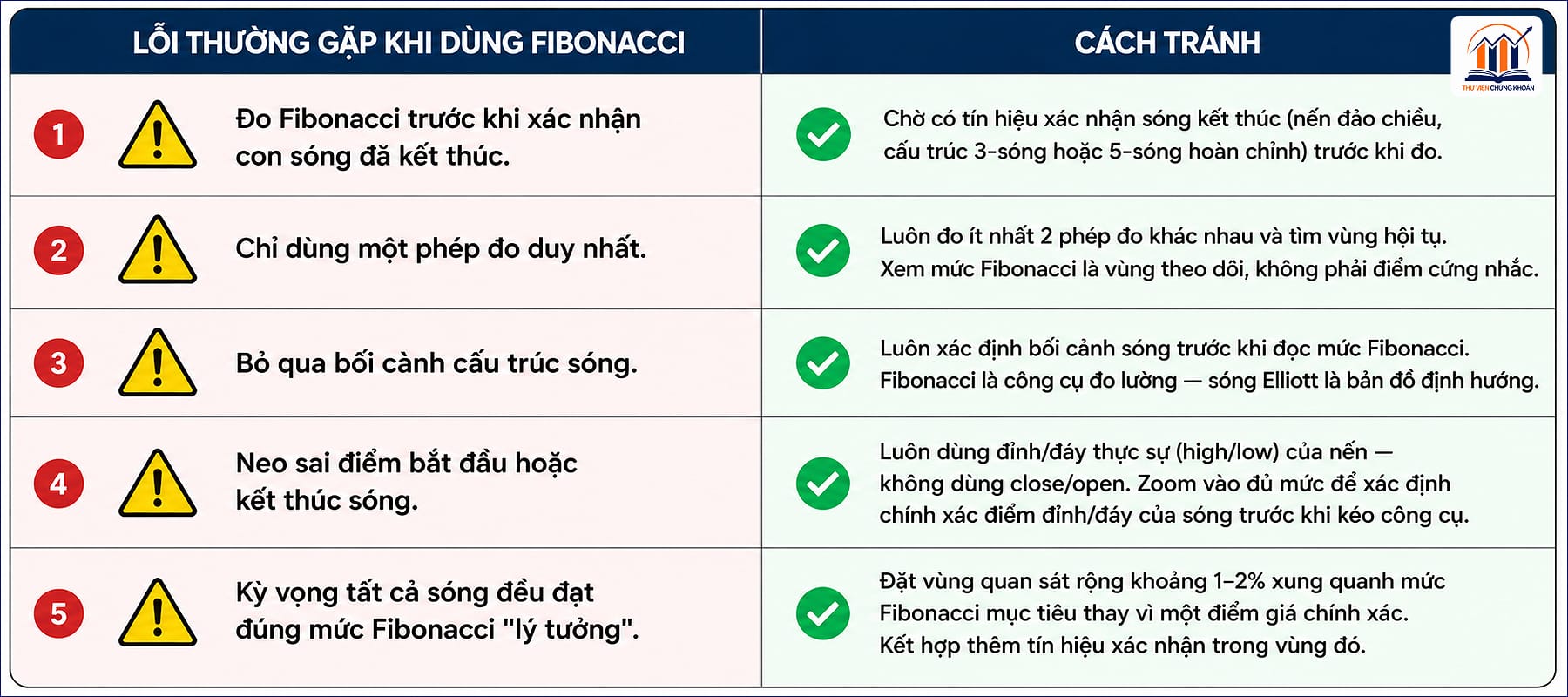 Lỗi đo Fibonacci phổ biến và cách tránh