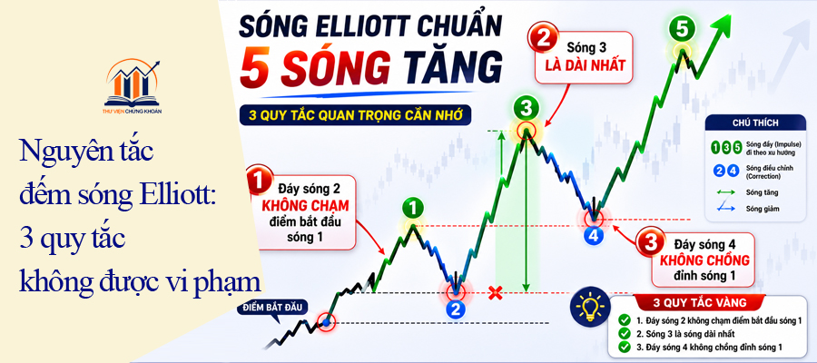 Nguyên tắc đếm sóng Elliott - 3 quy tắc không được vi phạm - Thư Viện Chứng Khoán