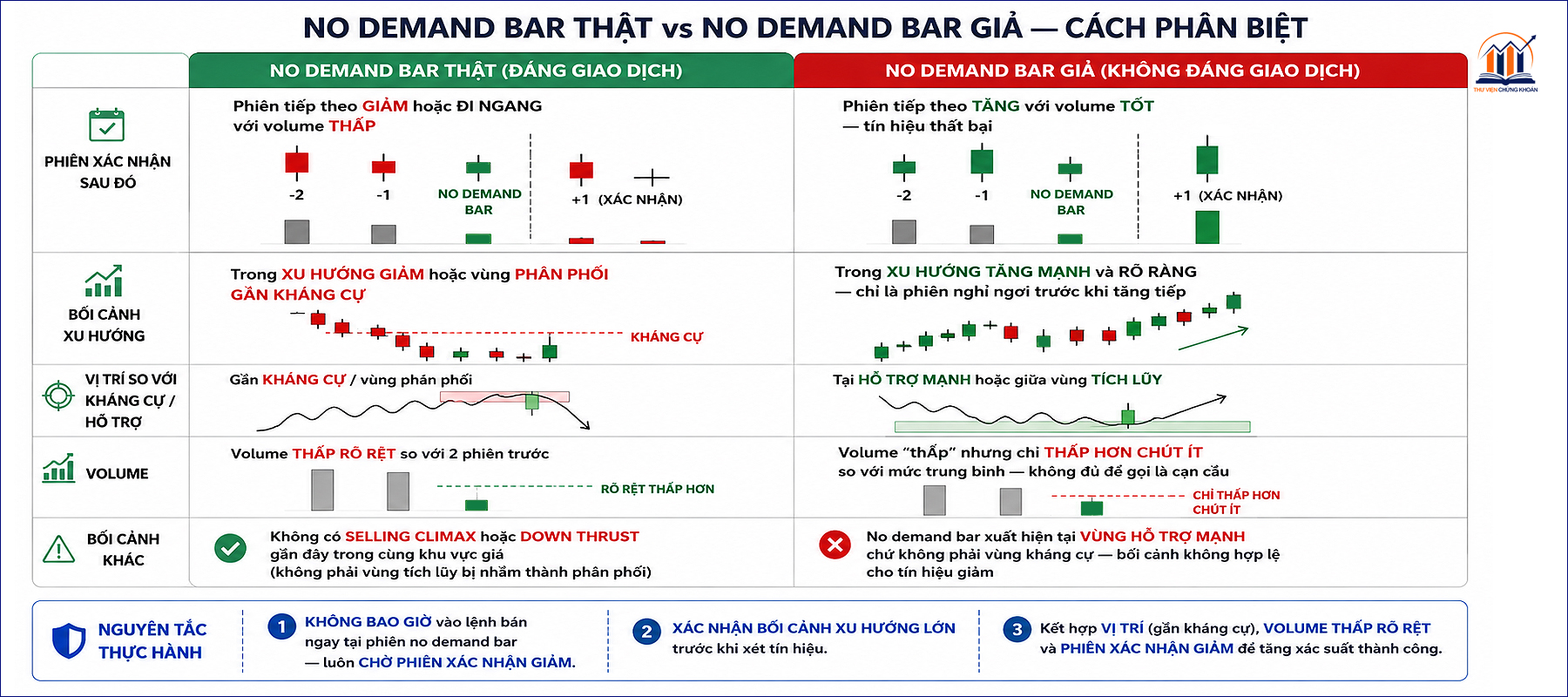 No demand bar that vs no demand bar gia — cach phan biet