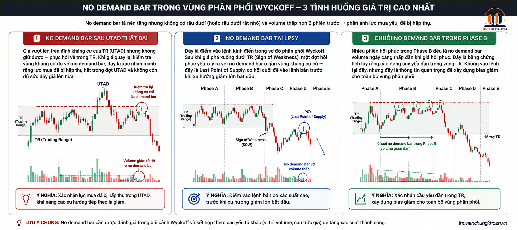 No demand bar trong vùng phân phối wyckoff - tín hiệu nào mạnh nhất