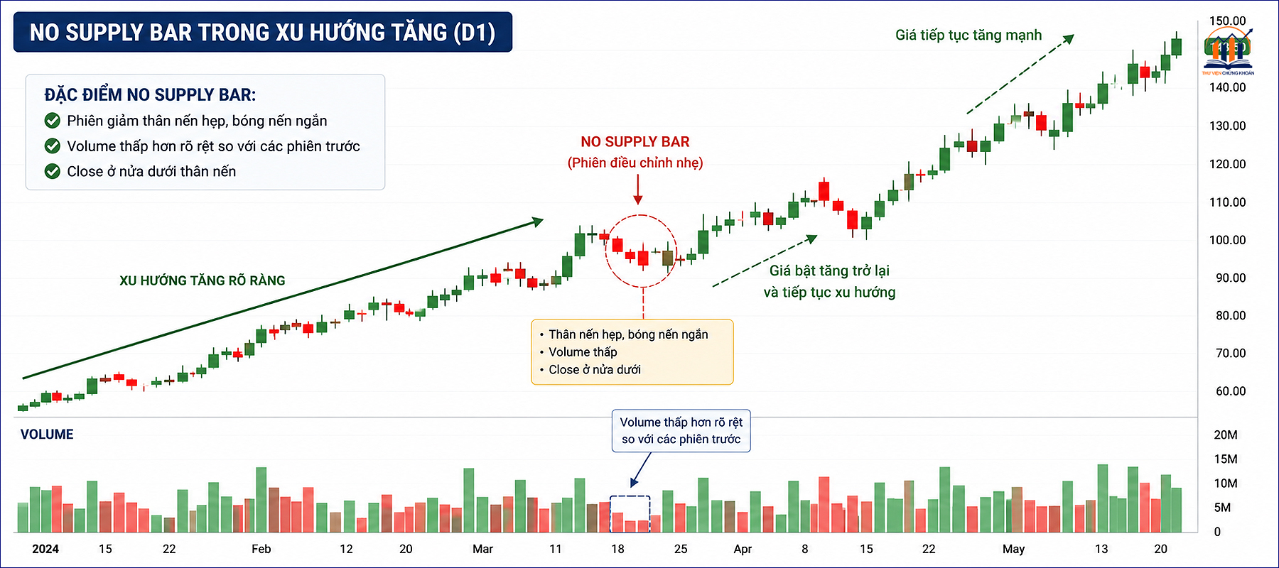 No supply bar trong xu huong tang