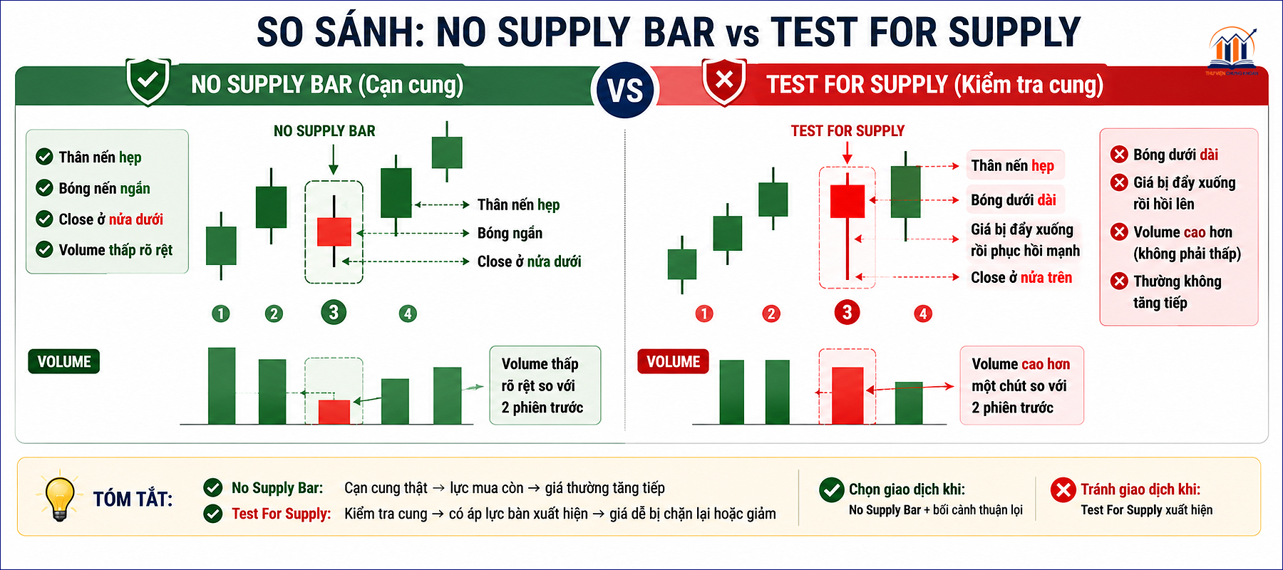 Phan biet no supply bar va test for supply