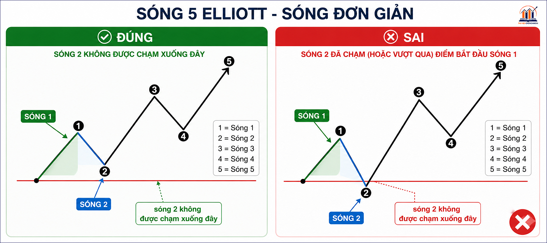 Quy tac 1 trong ly thuyet Elliott — Song 2 khong duoc vuot diem bat dau cua song 1