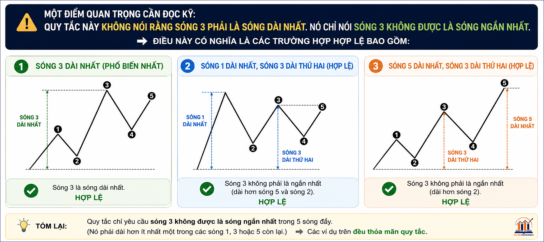 Quy tac 2 trong ly thuyet Elliott — Song 3 khong bao gio la song ngan nhat