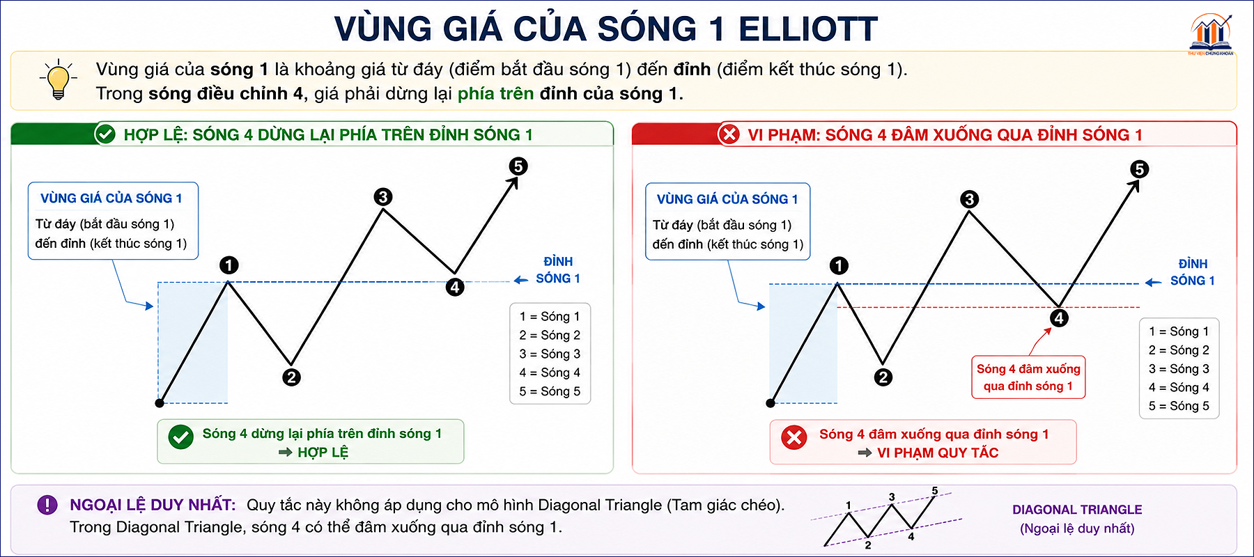 Quy tac 3 trong ly thuyet Elliott — Song 4 khong duoc chong vao vung gia cua song 1