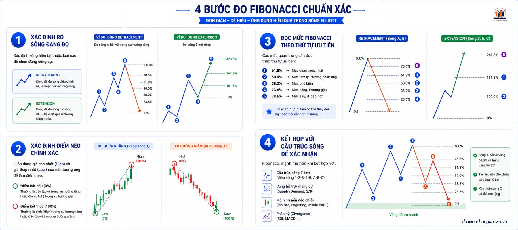 Quy trình đo Fibonacci thực chiến từng bước