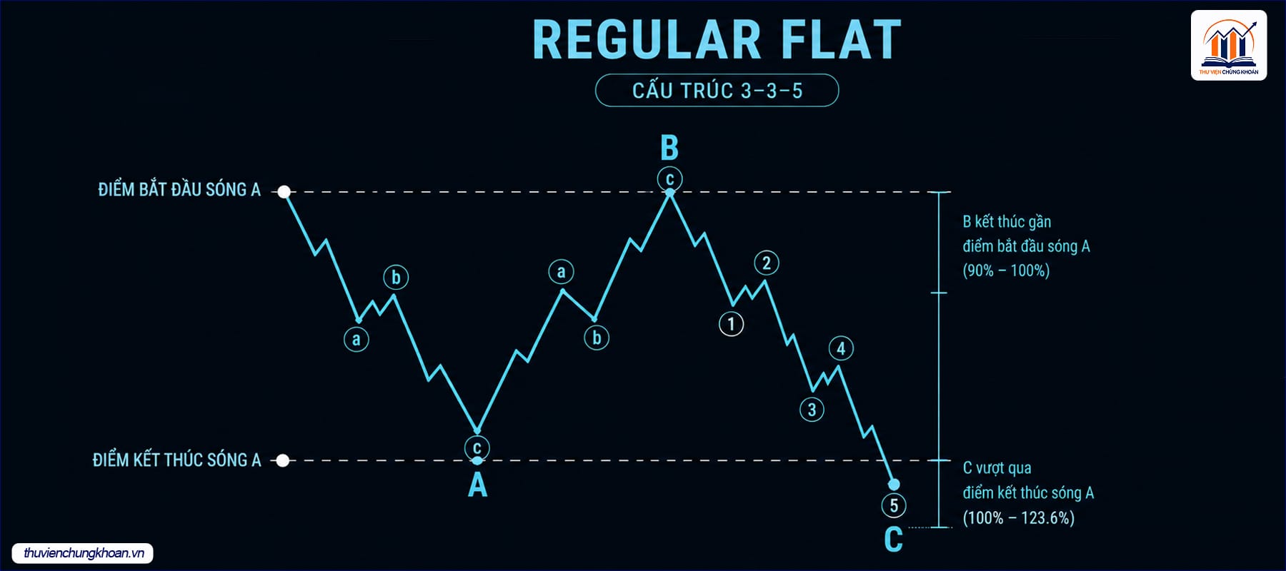 Regular Flat — dạng cân bằng cơ bản