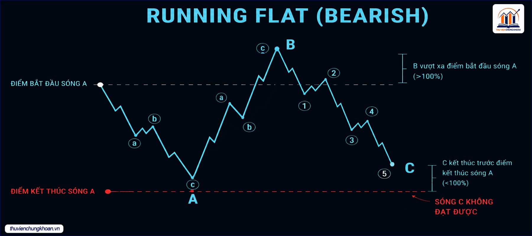 Running Flat — dạng hiếm gặp nhất, cần thận trọng đặc biệt