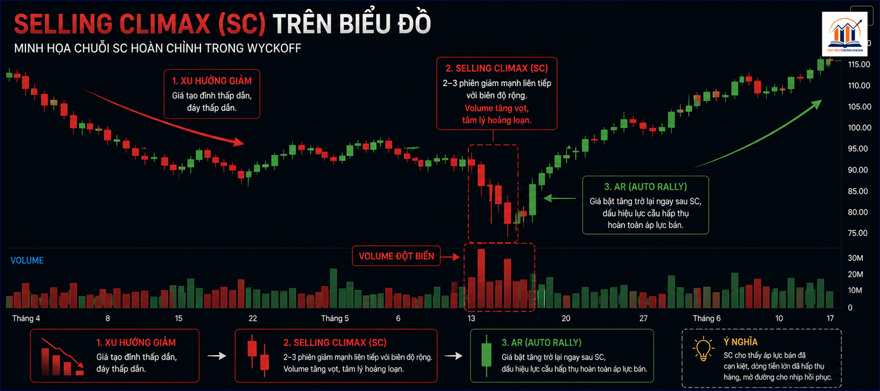 Selling climax trong nhu the nao tren bieu do