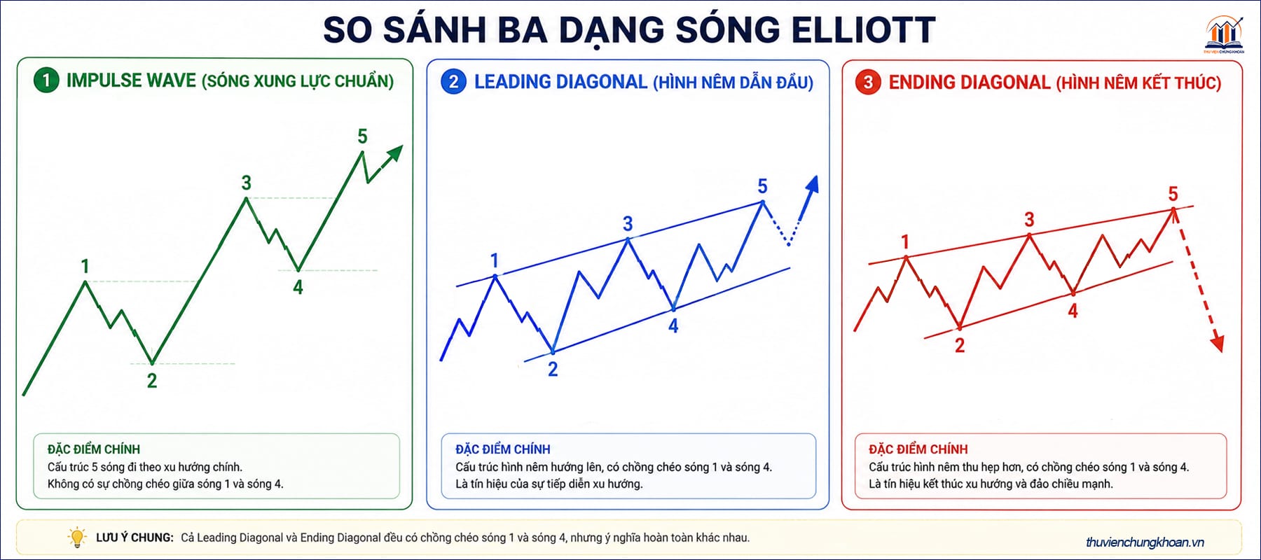 So sánh ba dạng sóng động lực để thấy Diagonal là gì và tại sao nó là ngoại lệ đặc biệt