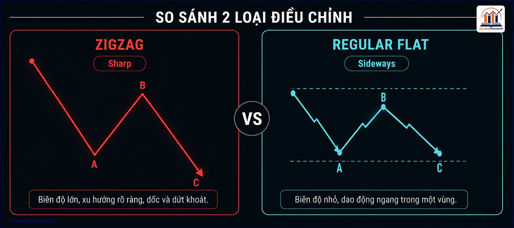 So sánh trực quan hai loại điều chỉnh Zigzag và Flat