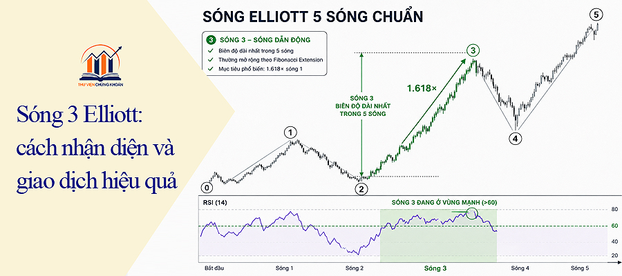 Sóng 3 Elliott - cách nhận diện và giao dịch hiệu quả