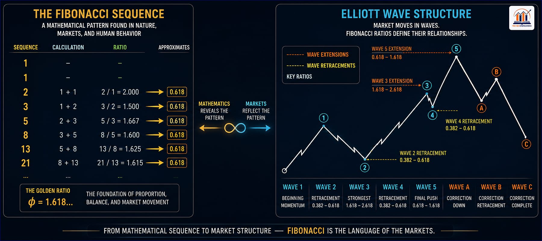 Tại sao Fibonacci và sóng Elliott gắn liền với nhau
