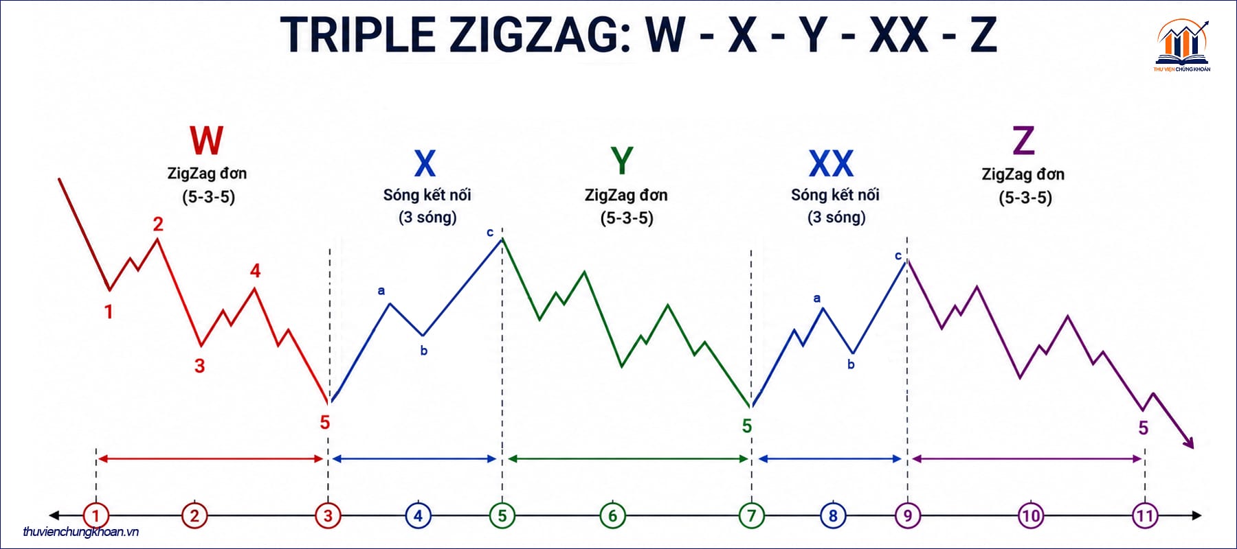 Triple ZigZag — bien the hiem nhat