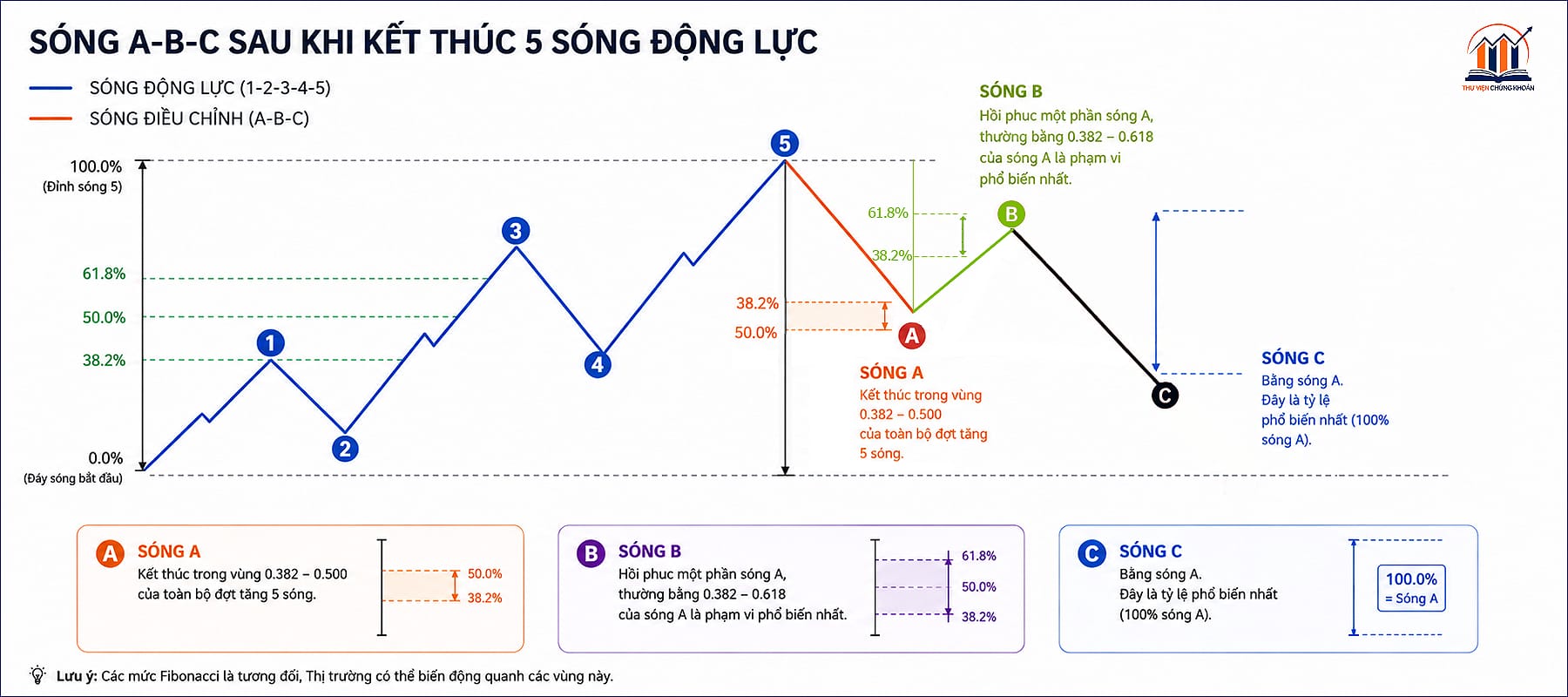 Tỷ lệ Fibonacci cho sóng điều chỉnh