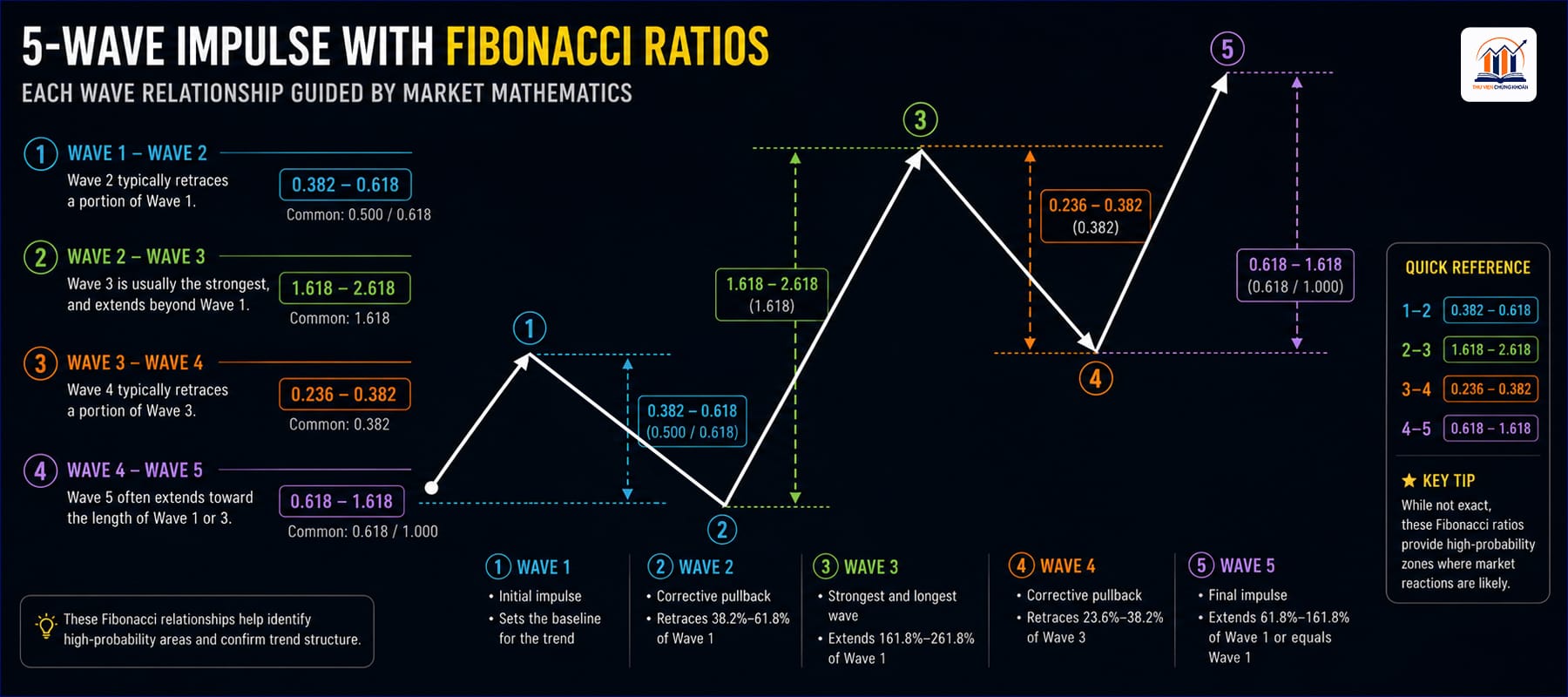 Tỷ lệ Fibonacci cho sóng động lực