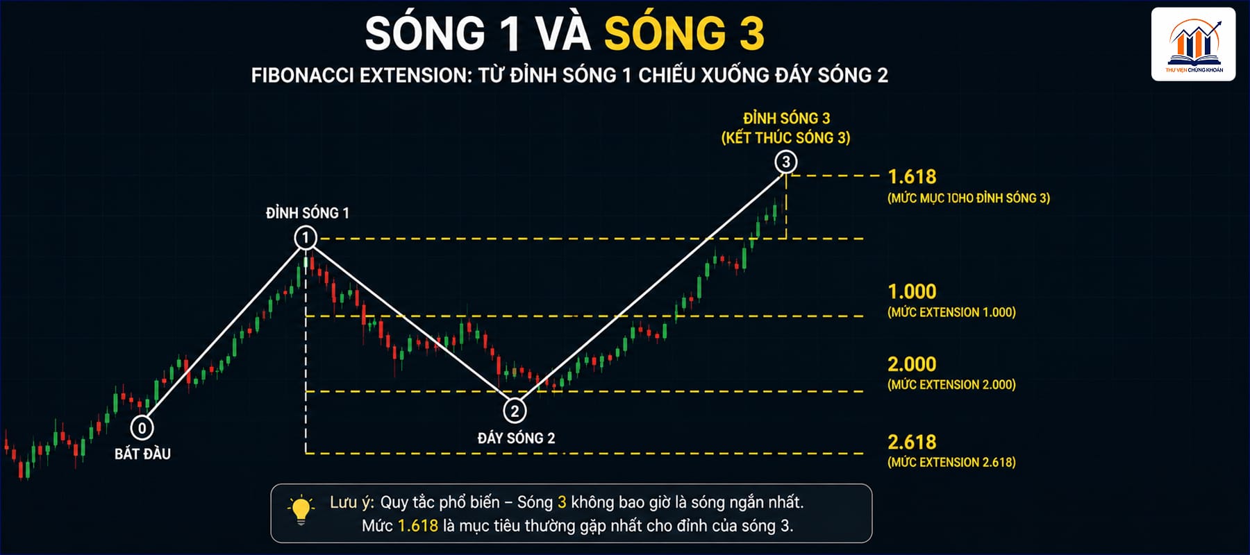 Ty le Fibonacci cua song 3