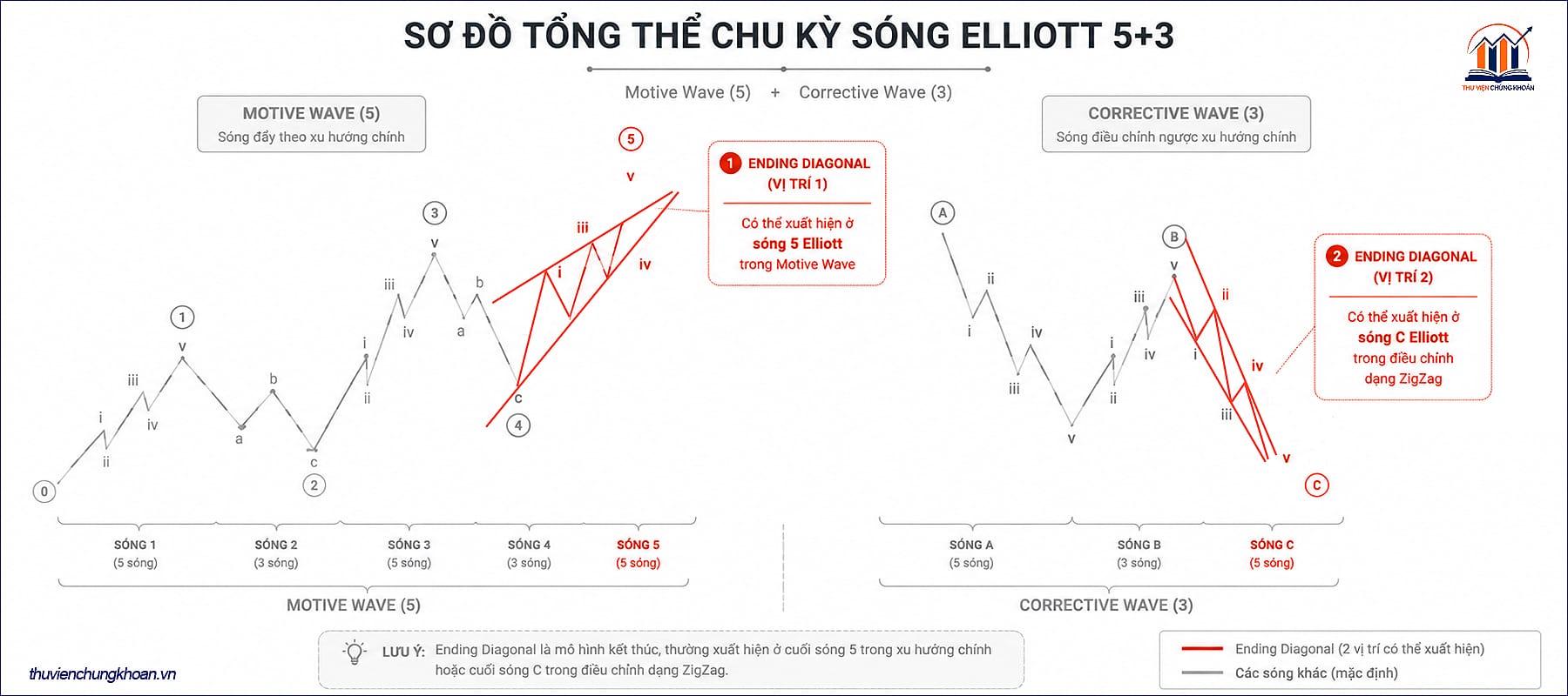 Vi tri xuat hien cua Ending Diagonal