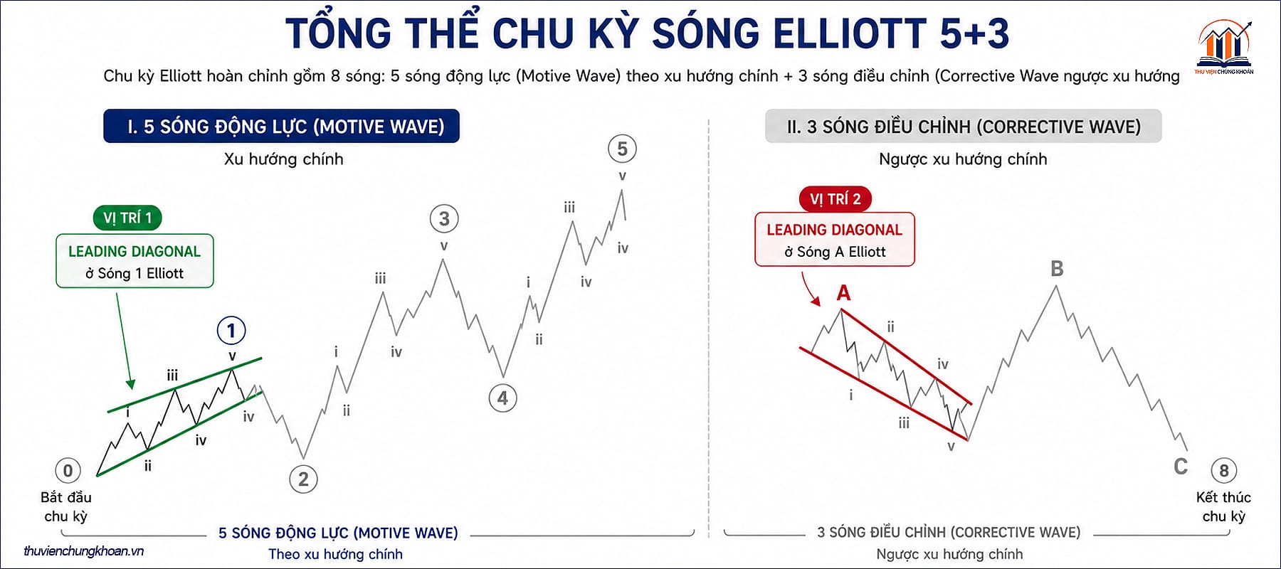 Vị trí xuất hiện của Leading Diagonal