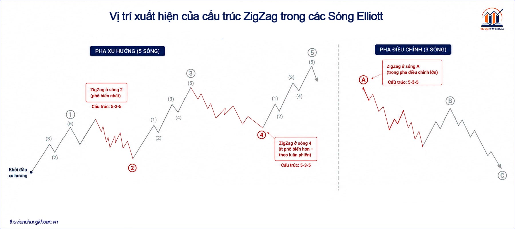Vi tri xuat hien cua cau truc ZigZag trong cac Song Elliott