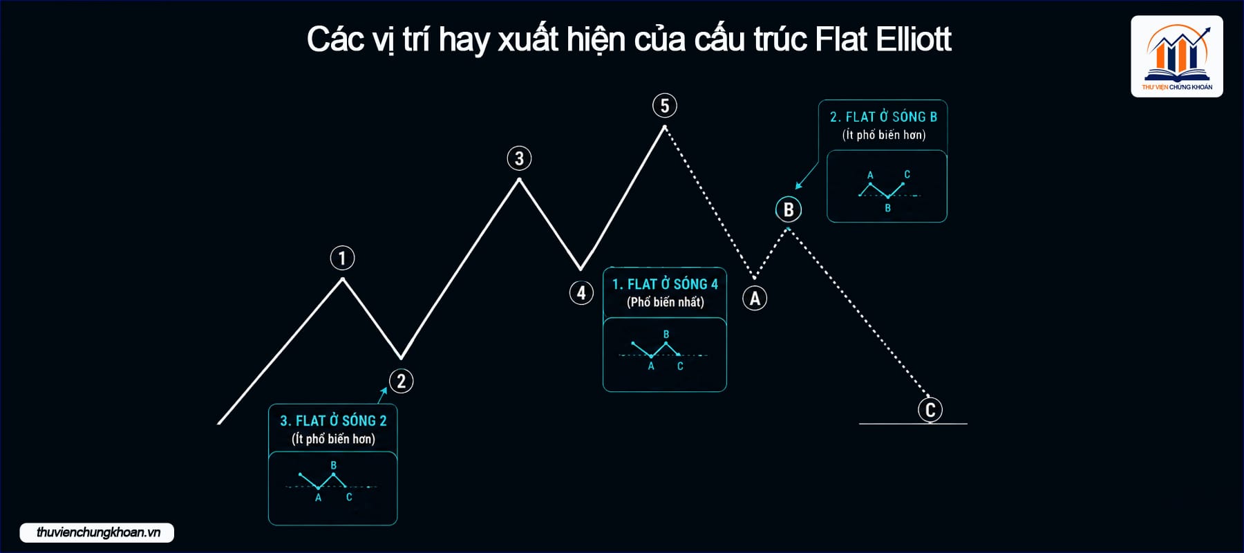 Vị trí xuất hiện của sóng Flat