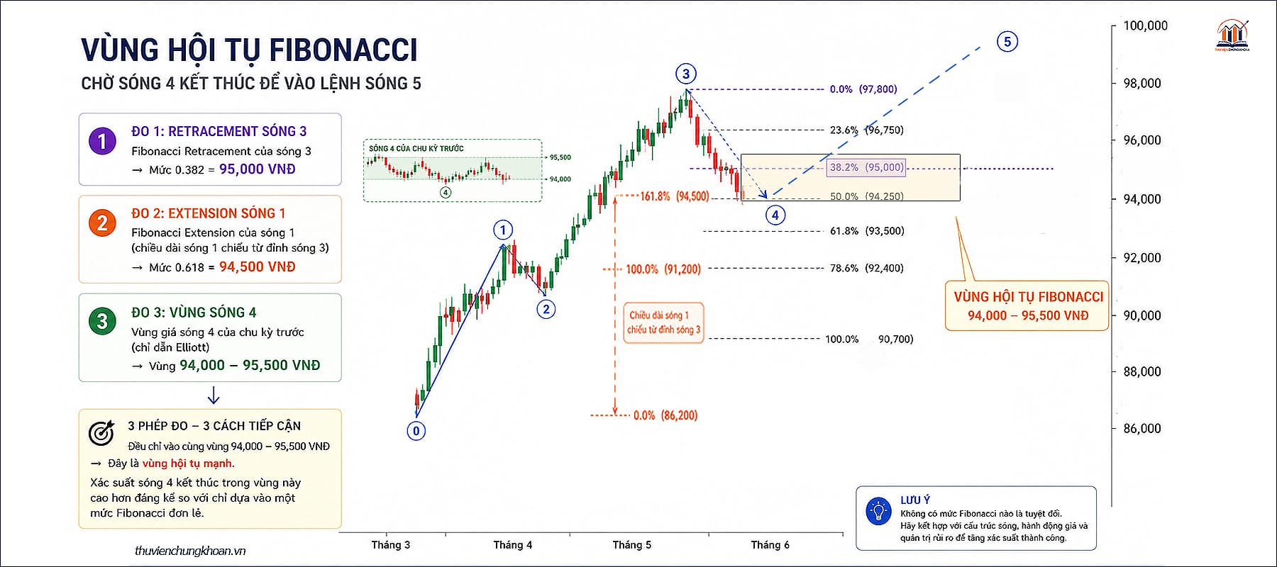 Vùng hội tụ Fibonacci — khi nhiều mức gặp nhau