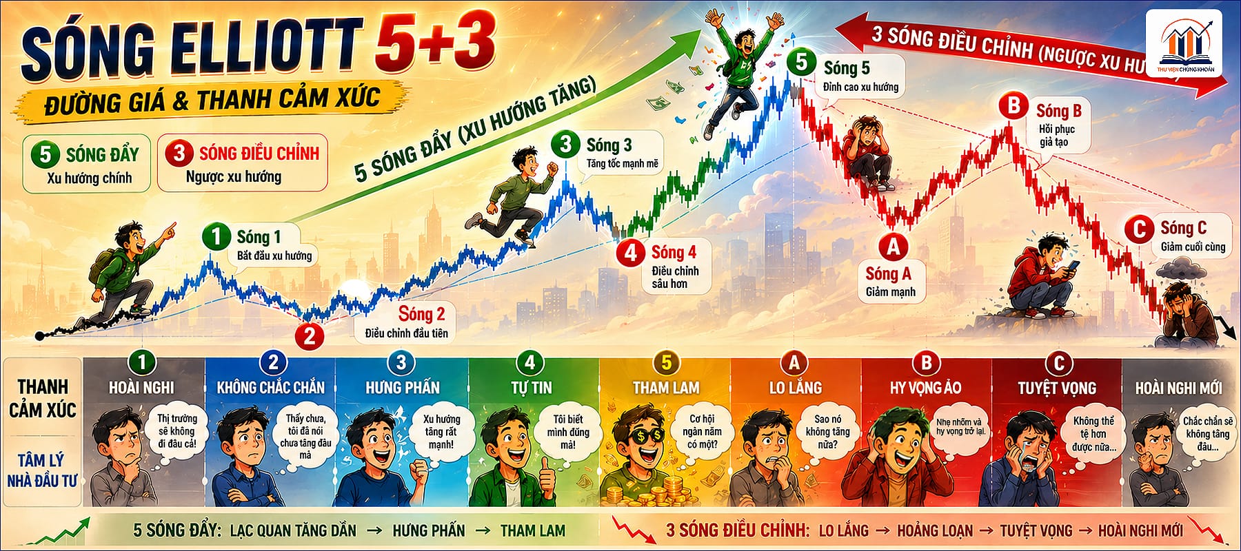 bản đồ cảm xúc của tâm lý thị trường sóng Elliott