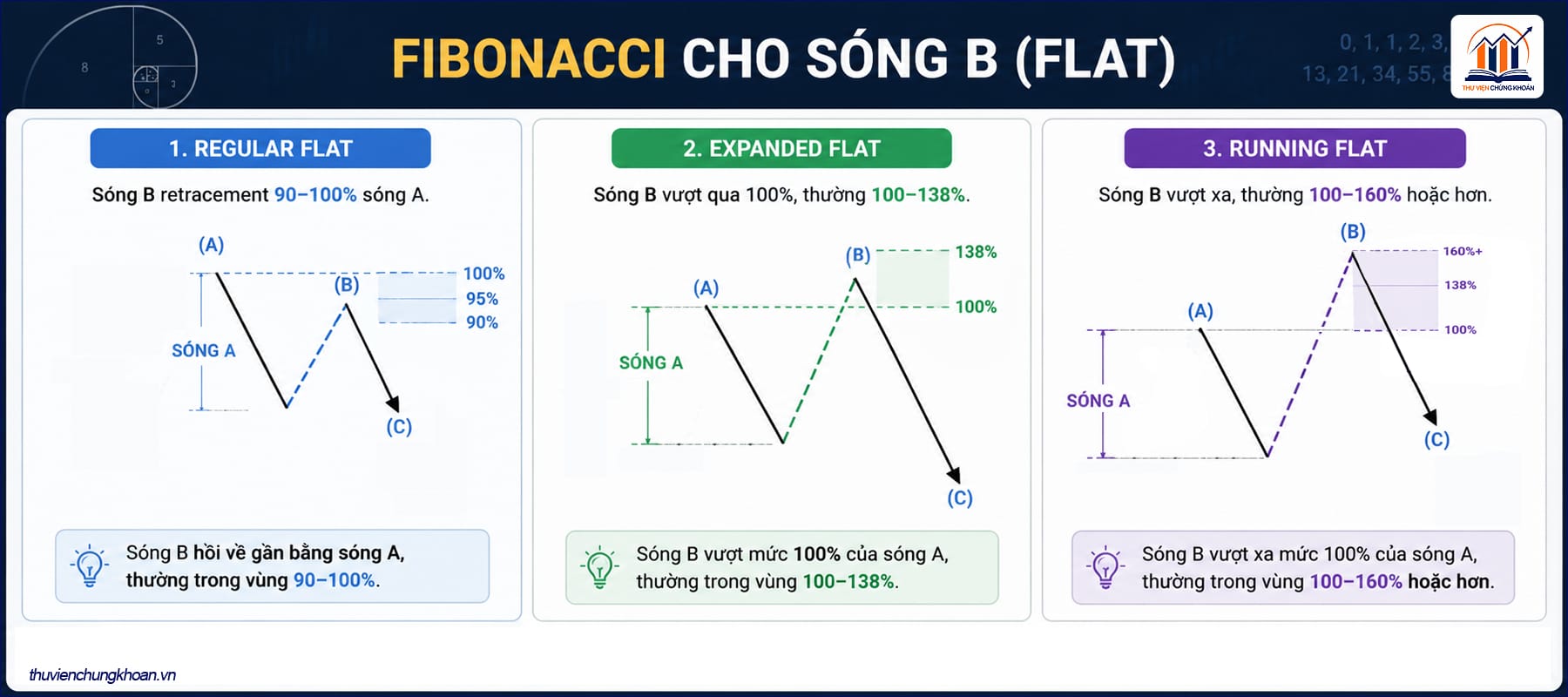 fibonacci cho sóng B Elliott trong cấu trúc Flat
