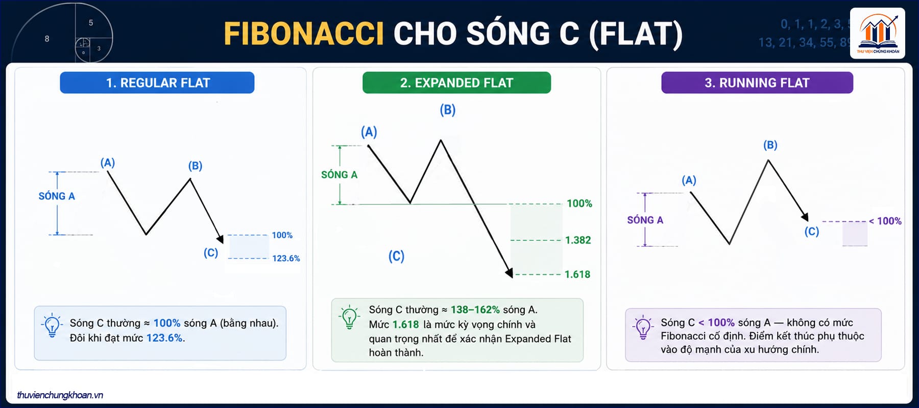 fibonacci cho sóng C Elliott trong cấu trúc Flat