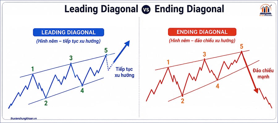 leading và ending diagonal Elliott nhận diện giao dịch — thư viện chứng khoán