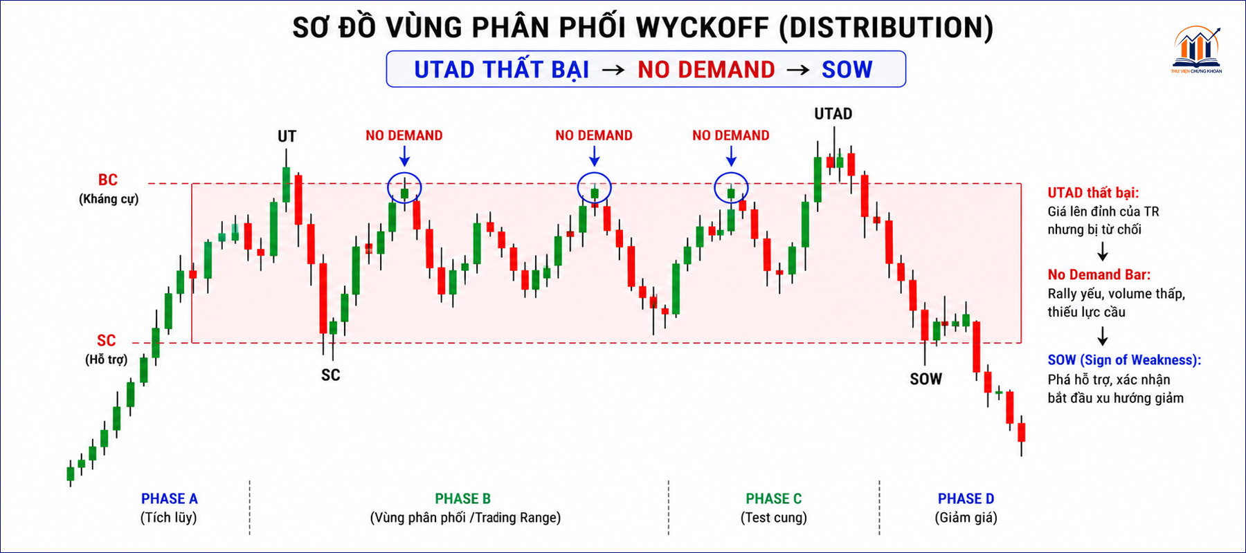 no demand bar trong vung phan phoi Wyckoff