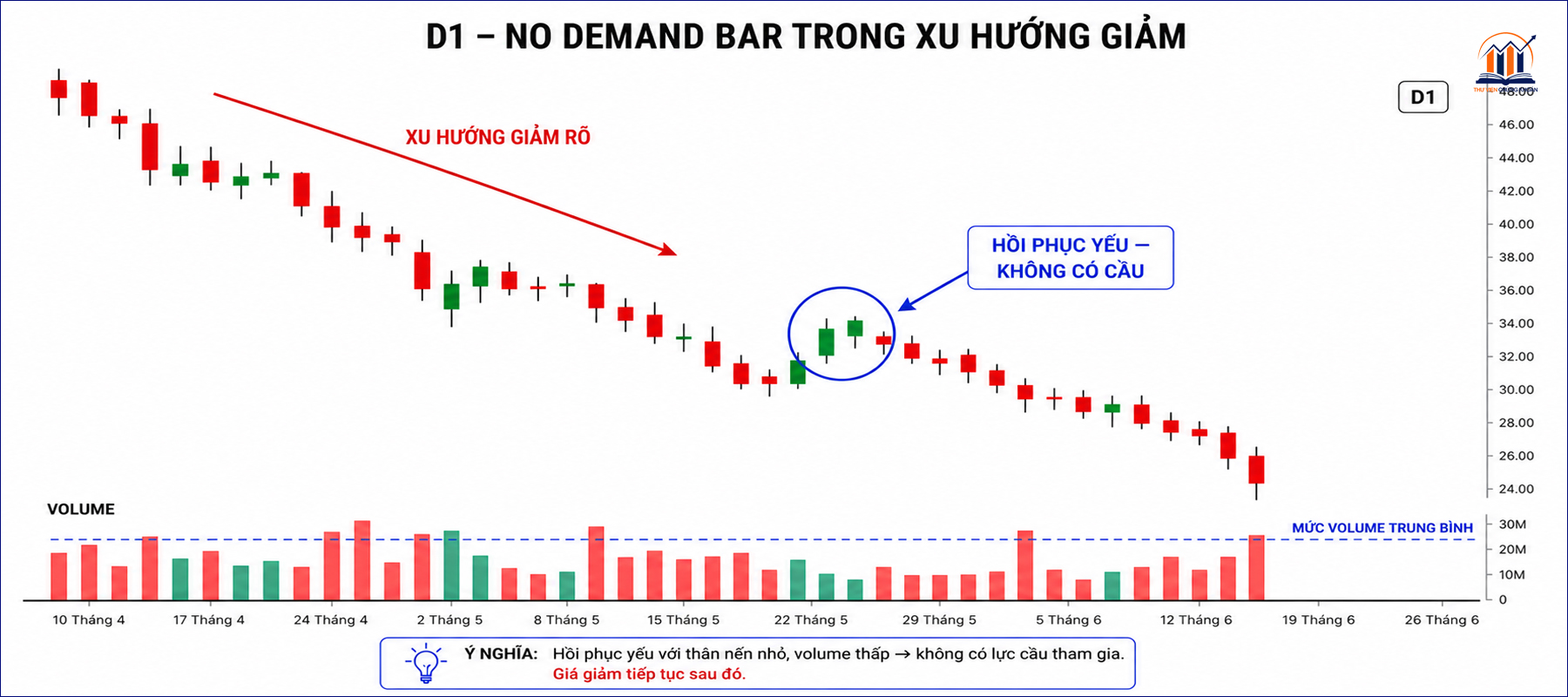 no demand bar trong xu huong giam