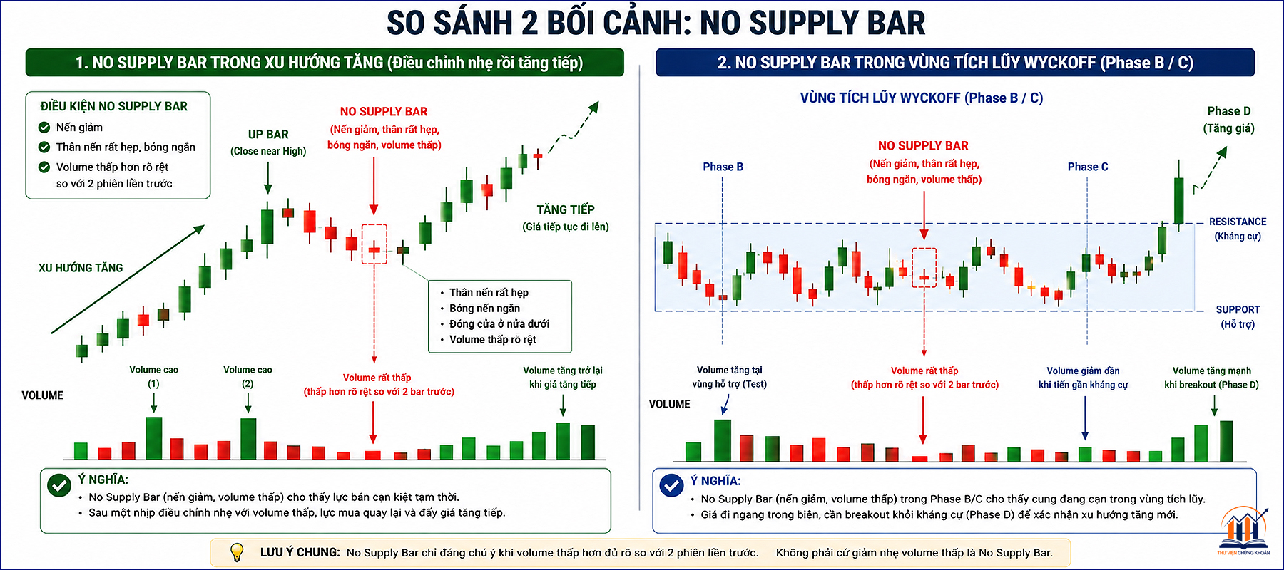 no supply bar o trong xu huong tang hoac tich luy