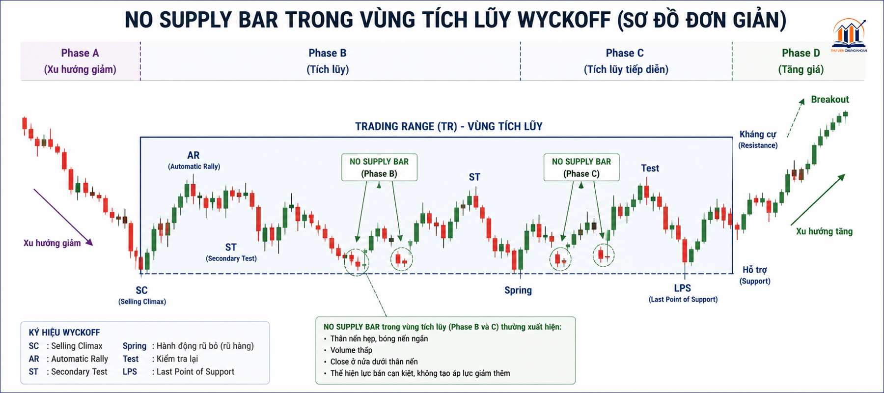 no supply bar trong vung tich luy Wyckoff