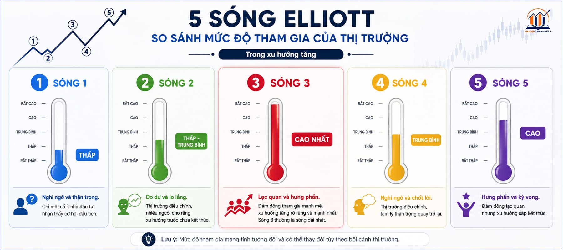 so sanh 5 song Elliott
