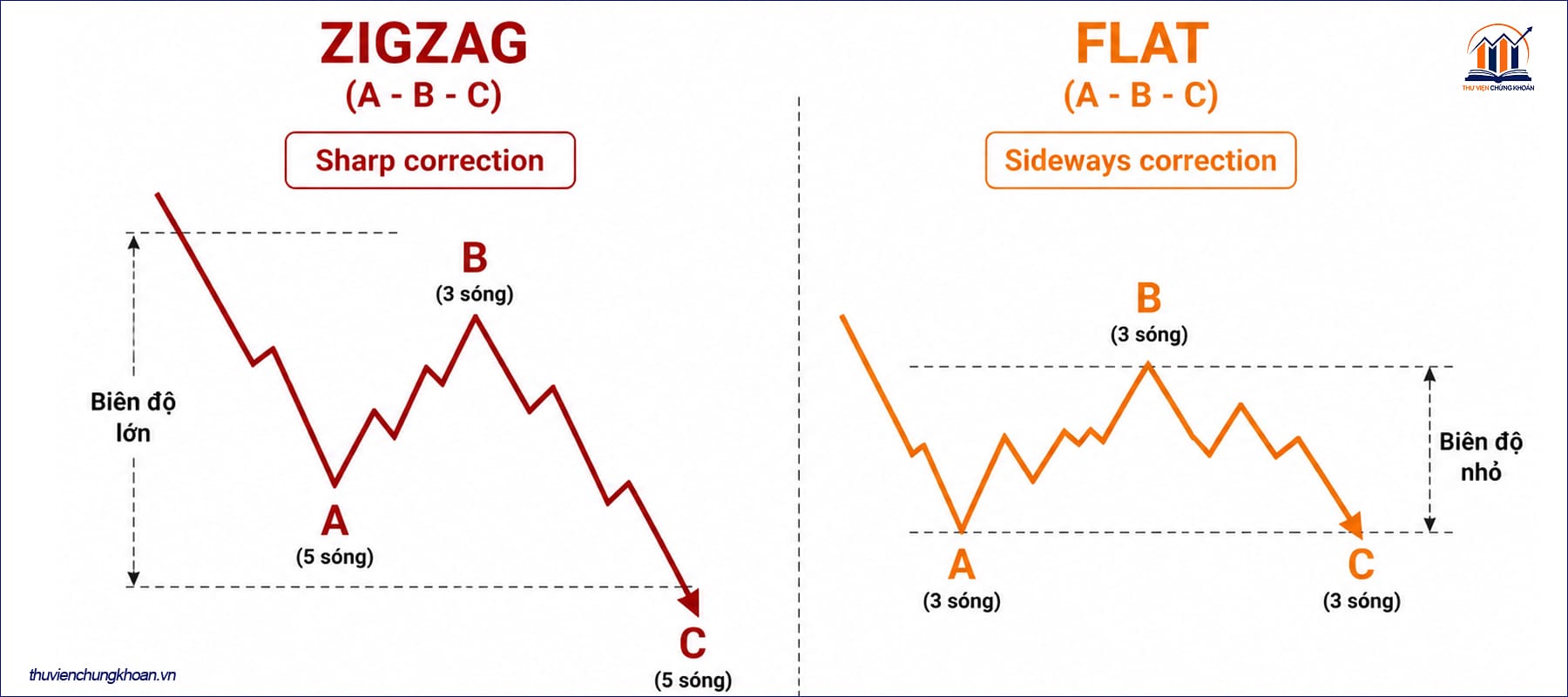 so sánh độ sắc nét trong quá trình điều chỉnh giữa Sóng zigzag và sóng flat