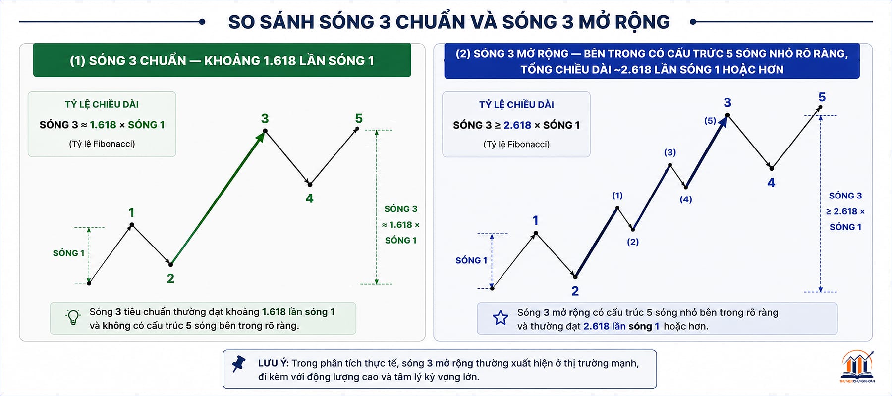 so sanh song 3 Elliott chuan va song 3 Elliott mo rong