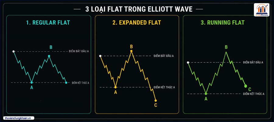 sóng Flat Elliott Regular Expanded Running — thư viện chứng khoán