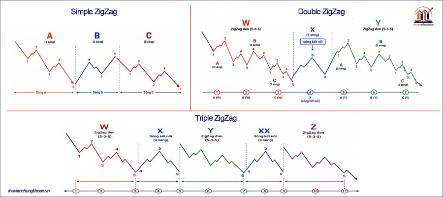 sóng ZigZag Elliott cấu trúc biến thể — thư viện chứng khoán