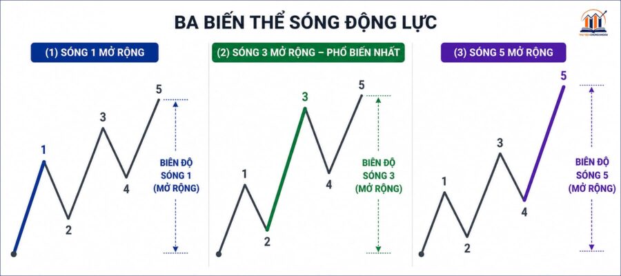 sóng động lực Elliott cấu trúc và mở rộng — thư viện chứng khoán