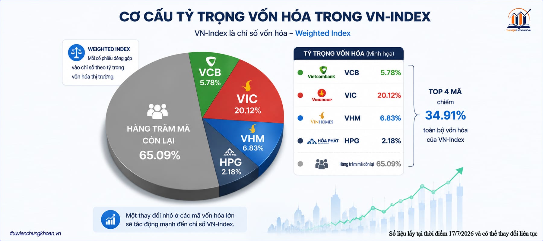 Anh huong cua von hoa thi truong len chi so VN