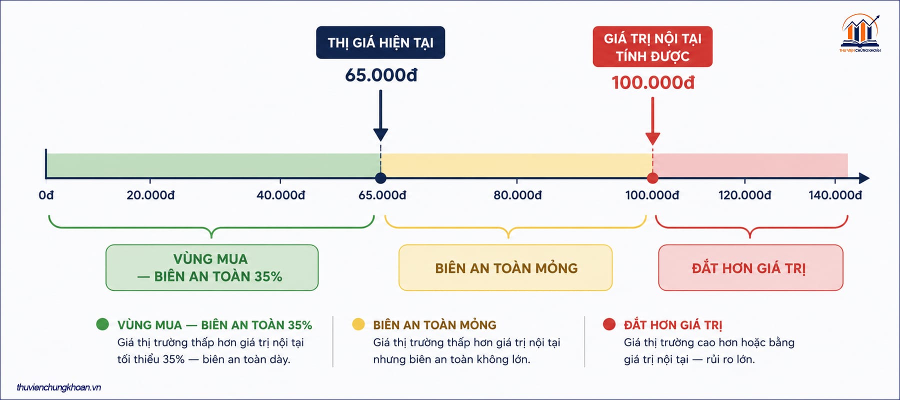 Biên an toàn là khái niệm cốt lõi của đầu tư giá trị