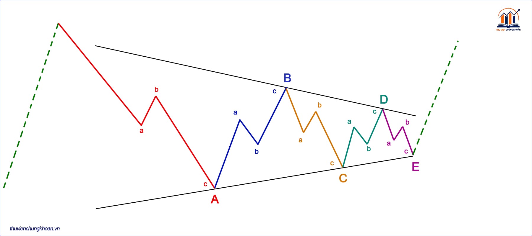 Cấu trúc 3-3-3-3-3 và các đặc điểm bắt buộc của mô hình Triangle Elliott