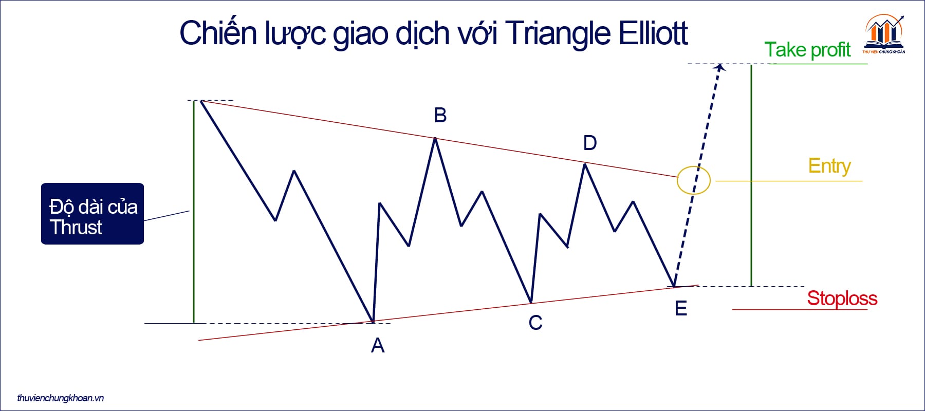 Chiến lược giao dịch với Triangle Elliott