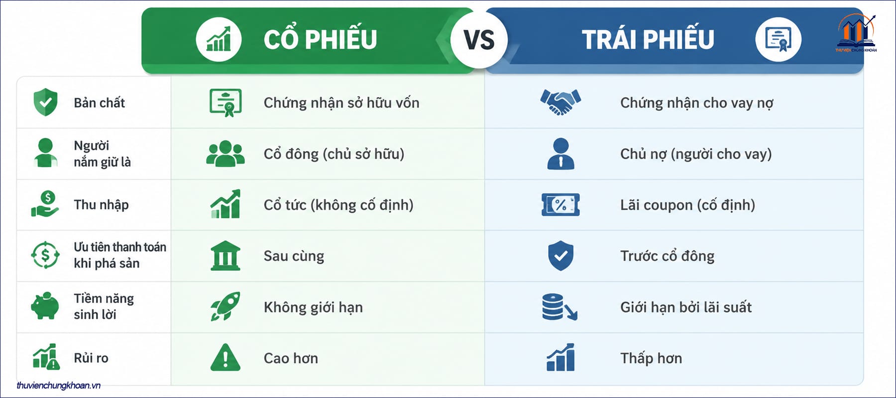 Cổ phiếu khác trái phiếu như thế nào