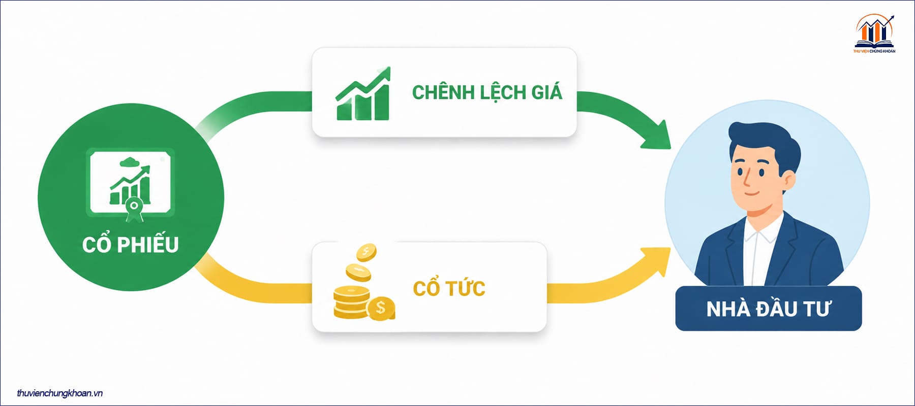 Cổ phiếu tạo ra lợi nhuận cho nhà đầu tư như thế nào