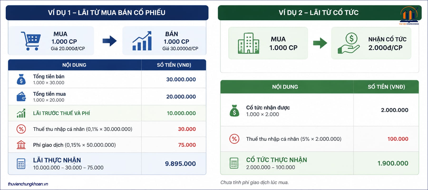 Cổ phiếu thường sinh lời như thế nào
