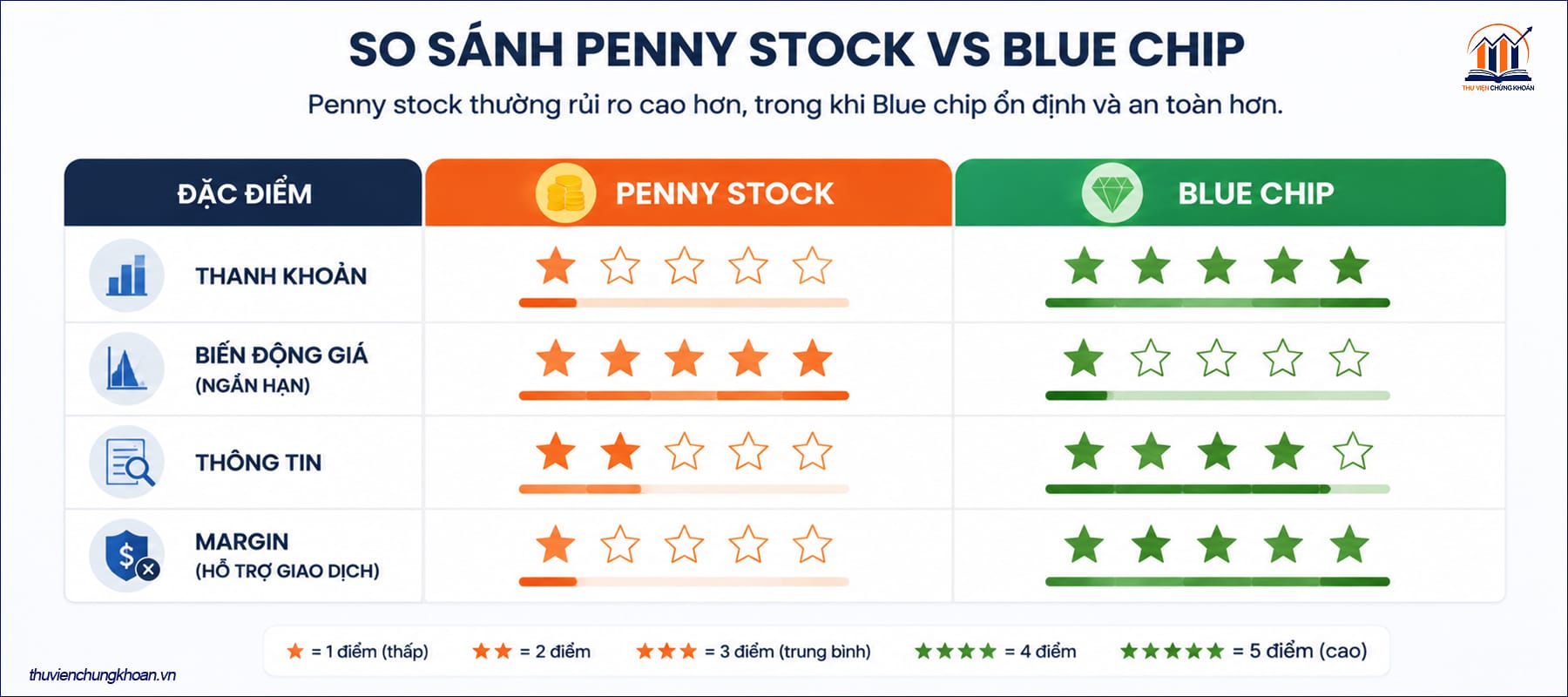 Đặc điểm của cổ phiếu penny so với blue chip